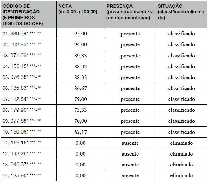 Resultado Preliminar Etapa Grupos E Turma Polo